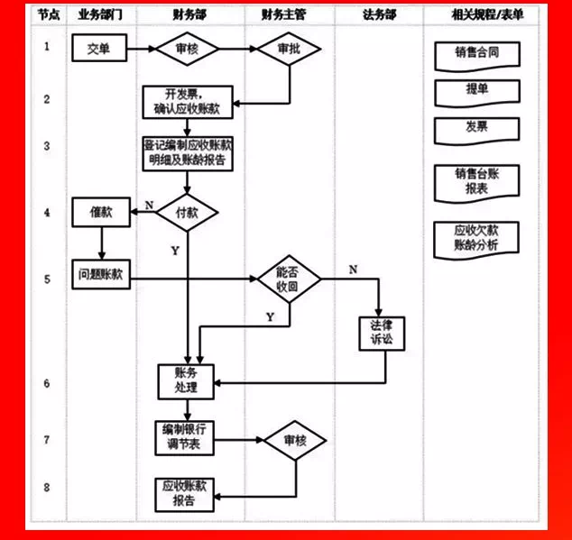 應(yīng)收賬款管理流程.PNG