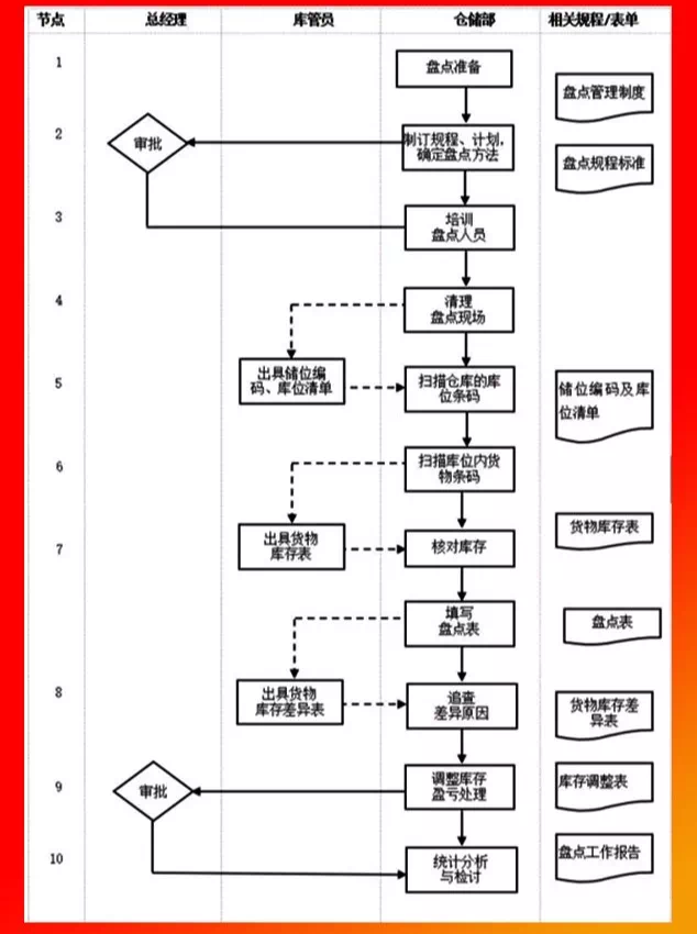 倉庫盤點(diǎn)管理流程.PNG