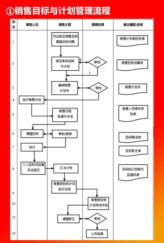 銷售目標(biāo)與計劃管理流程.JPG