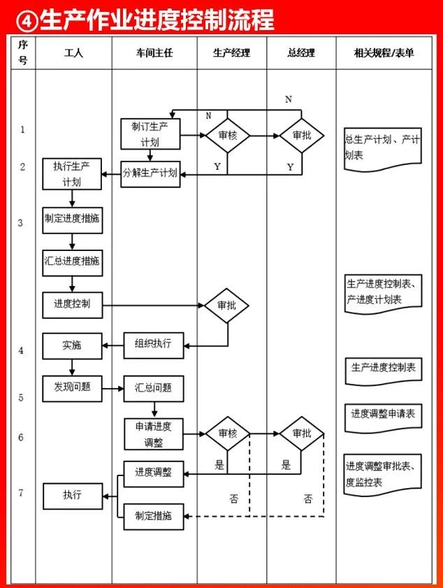 生產(chǎn)作業(yè)進(jìn)度控制流程.JPG