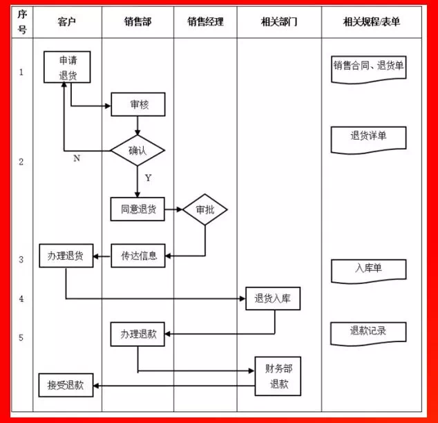 銷售退貨管理流程.PNG