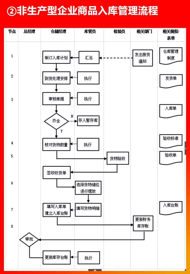 非生產(chǎn)型企業(yè)商品入庫管理流程.PNG