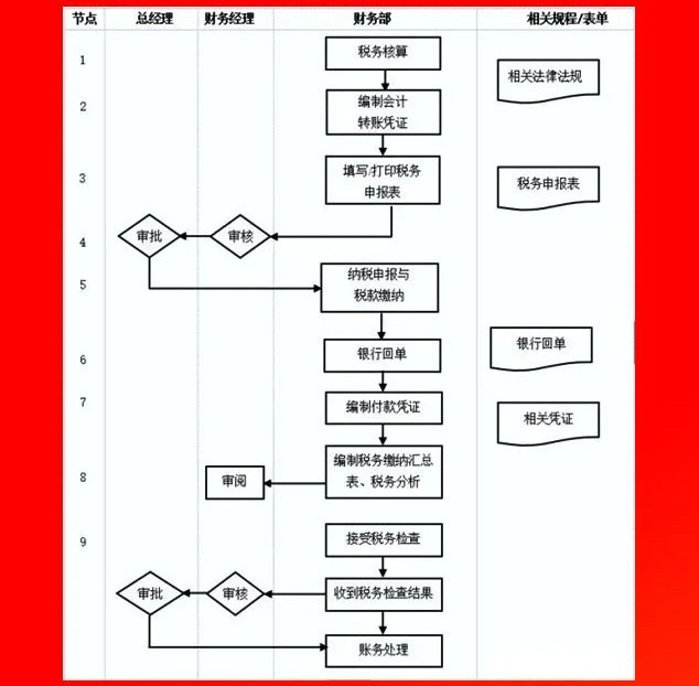 日常稅務(wù)管理流程.JPG