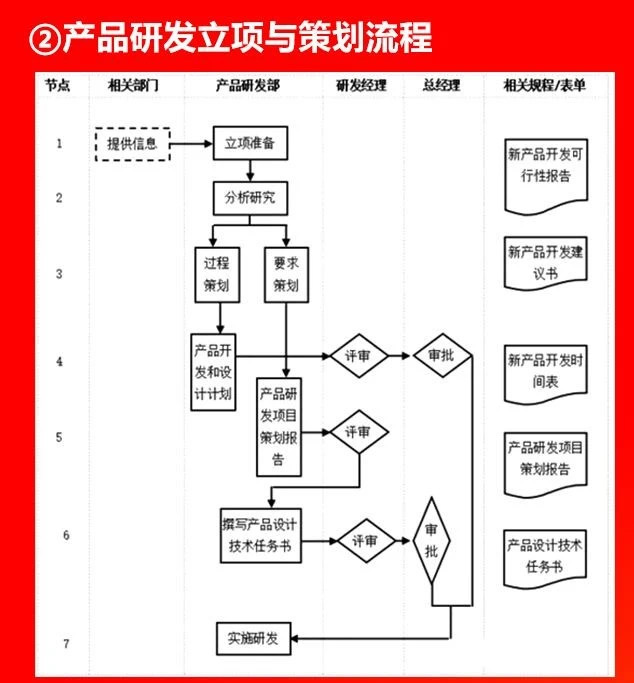 產(chǎn)品研發(fā)立項與策劃流程.JPG