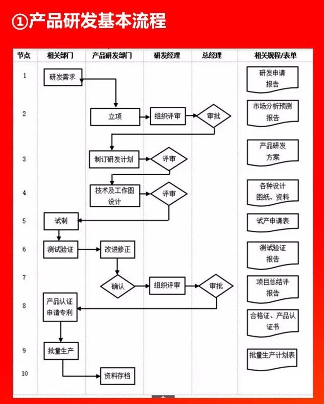 產(chǎn)品研發(fā)基本流程.JPG